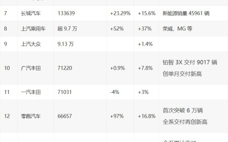 2025 年 9 月汽车销量 / 交付榜：比亚迪 39.6 万辆年内首跌，零跑首破 6 万辆再创新高