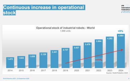 我国去年安装近 30 万台工业机器人，超过全球其他市场总和