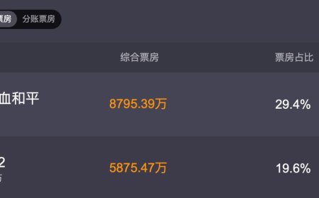 首日票房已达 5875 万：国产特效大片《刺杀小说家 2》今日上映