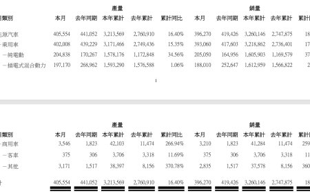比亚迪年内首跌：9 月新能源汽车销量 396270 辆，同比下滑 5.5%