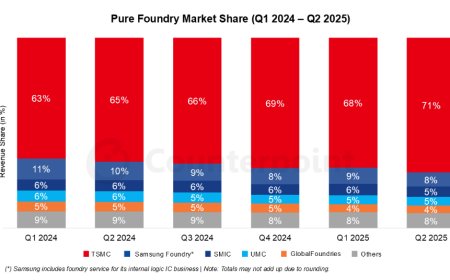 Counterpoint 发布二季度全球晶圆代工排名，台积电、三星、中芯国际前三