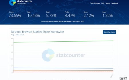 谷歌 Chrome 浏览器桌面端市场份额突破 73%，创历史新高