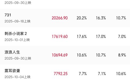 2025 年 10 月总票房破 10 亿，《志愿军：浴血和平》《731》《刺杀小说家 2》分列前三