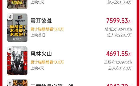 2025 国庆档新片总票房破 8 亿，《志愿军：浴血和平》《刺杀小说家 2》《浪浪人生》分列新片榜前三