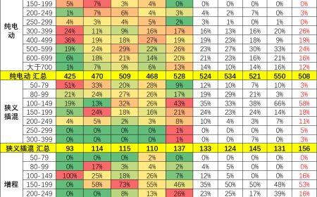 乘联分会秘书长崔东树：9 月纯电乘用车新品续航里程 600km 以上较多