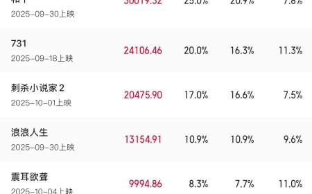 2025 国庆档档期票房破 12 亿，《志愿军：浴血和平》《731》《刺杀小说家 2》分列前三