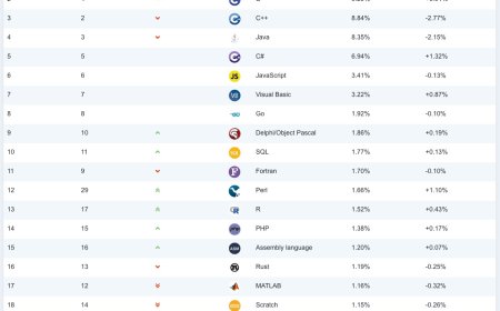 TIOBE 指数 2025 年 10 月排行榜公布：C、C++ 和 Java 互争榜二，Python 稳如泰山