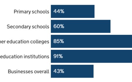 调查显示英国 2025 年网络攻击激增：超九成高校曾被黑，60 多万家企业遭波及