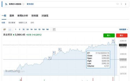 快訊／金價再創新高！　黃金期貨一度突破4000美元大關