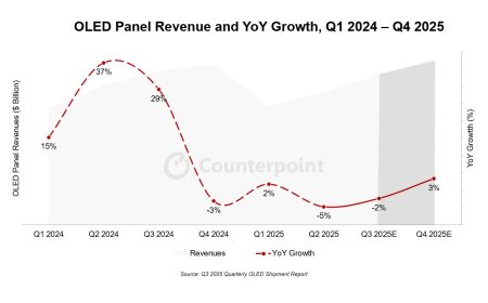 CounterPoint 预估 2025 全球 OLED 面板出货额：三星显示占 41%、LG Display 21%、京东方 14%、天马 6%