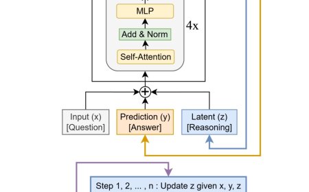AI“以小博大”新标杆：三星开源 TRM 模型，700 万参数、特定任务性能媲美 Deepseek R1 等万倍大模型
