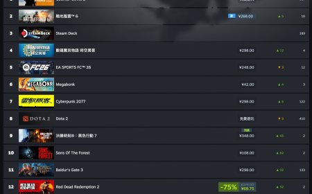 Steam 新一周游戏销量榜：《战地风云 6》打败《EA SPORTS FC 26》登顶、《赛博朋克 2077》回归