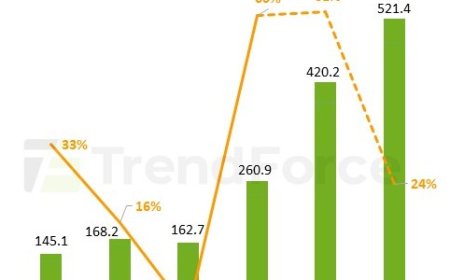 一年抵两年：全球八大 CSP 云服务提供商 2025 年资本支出预计超 4200 亿美元