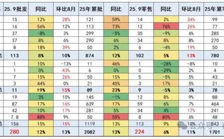 乘联分会崔东树：9 月新能源车促销力度维持 10.2% 中高位水平，较同期增加 2.6 个百分点