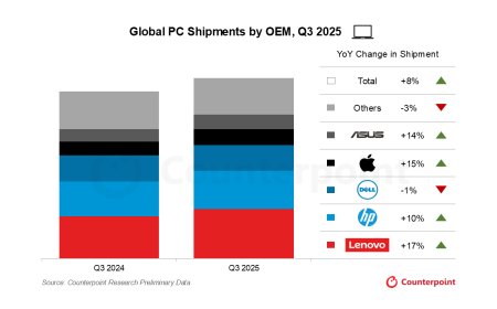 微软 Win10 停止支持推动 2025 年 Q3 苹果 Mac 产品销量大增，出货量同比增长 14.9%