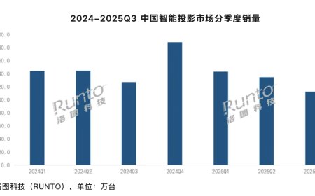 2025 年 Q3 中国大陆智能投影市场销量 112.4 万台同比下降 11.5%，热点聚焦万元“超高端”产品