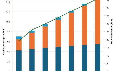 Omdia：全球 5G 固定无线接入用户数量将在 2030 年翻倍至 1.5 亿