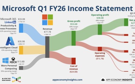 微软 2026 财年第 1 财季 Xbox 硬件销售收入同比暴跌 29%