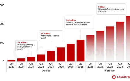 CounterPoint：AI 手机不到 2 年全球累计出货量破 5 亿台，正成为你的“最强大脑”