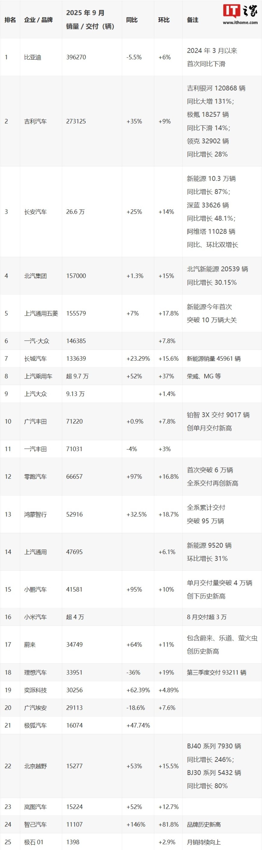 2025 年 9 月汽车销量 / 交付榜:比亚迪 39.6 万辆年内首跌,零跑首破 6 万辆再创新高