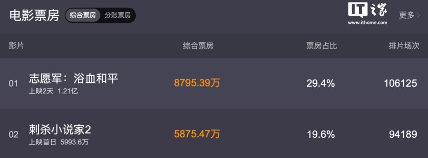 首日票房已达 5875 万:国产特效大片《刺杀小说家 2》今日上映
