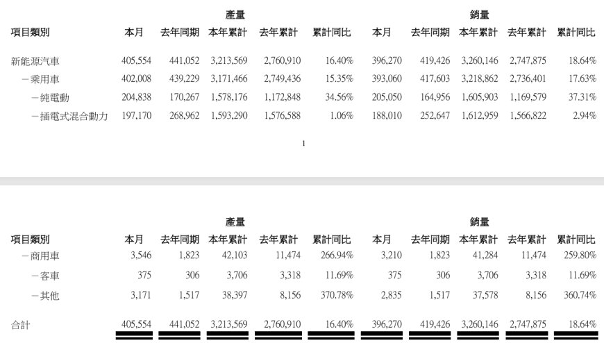 比亚迪年内首跌:9 月新能源汽车销量 396270 辆,同比下滑 5.5%