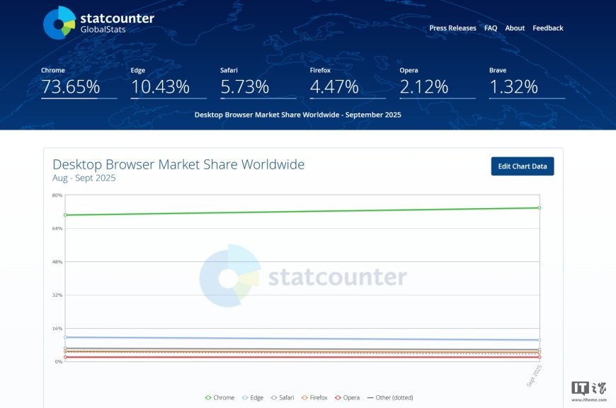谷歌 Chrome 浏览器桌面端市场份额突破 73%,创历史新高