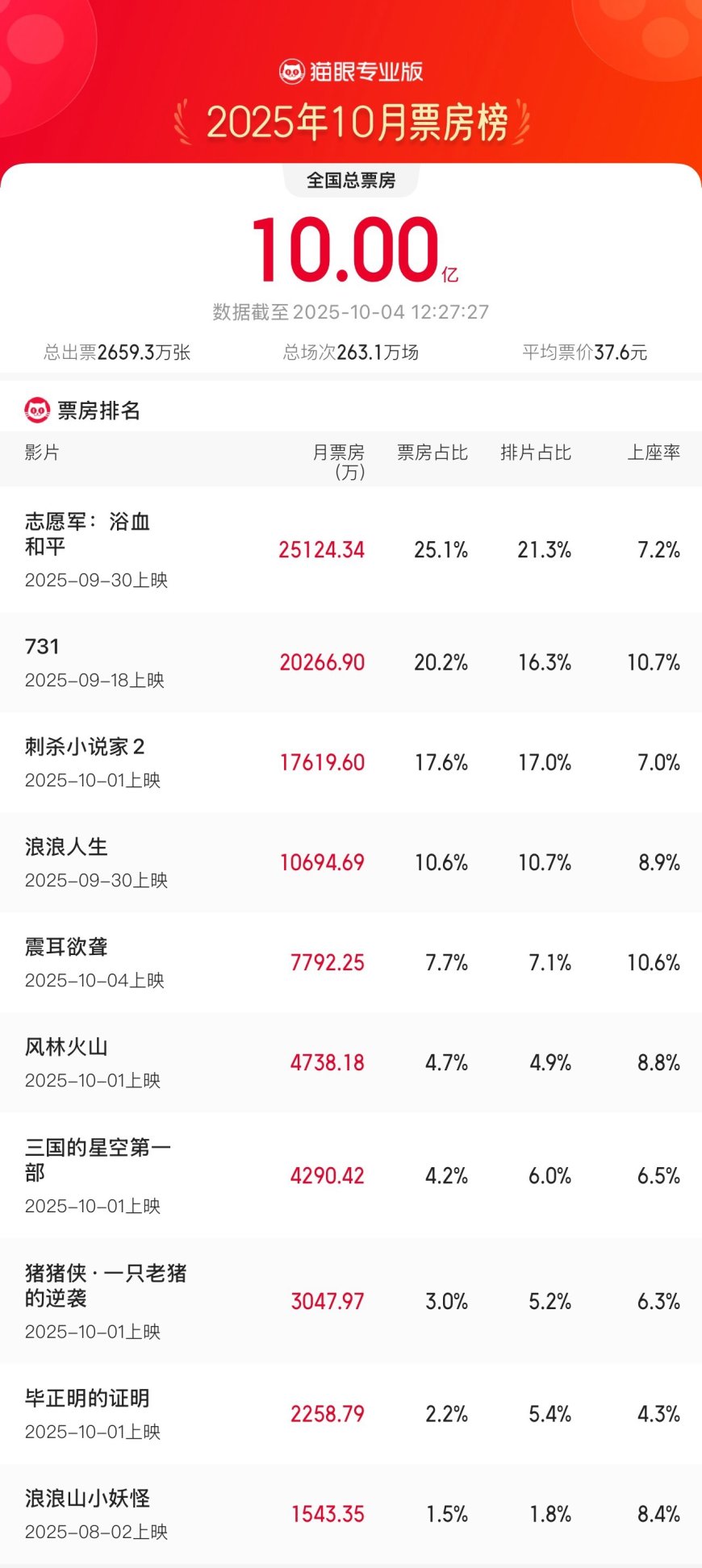 2025 年 10 月总票房破 10 亿,《志愿军:浴血和平》《731》《刺杀小说家 2》分列前三
