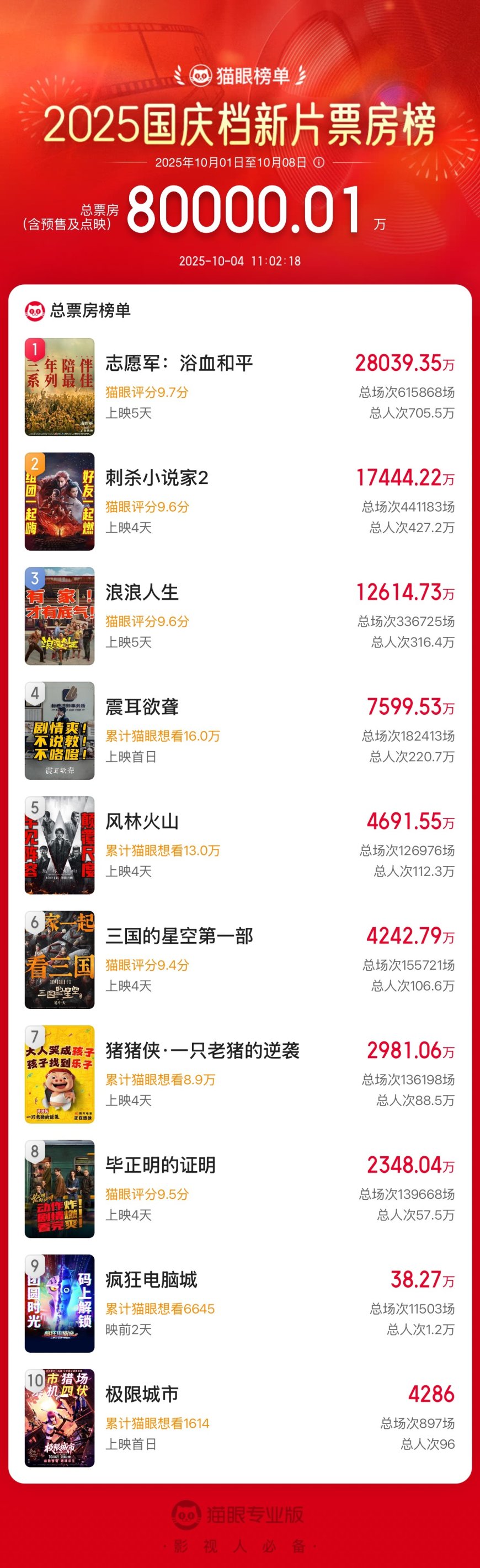 2025 国庆档新片总票房破 8 亿,《志愿军:浴血和平》《刺杀小说家 2》《浪浪人生》分列新片榜前三