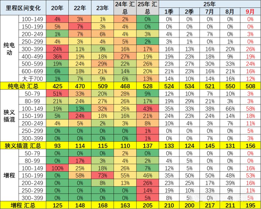 乘联分会秘书长崔东树:9 月纯电乘用车新品续航里程 600km 以上较多