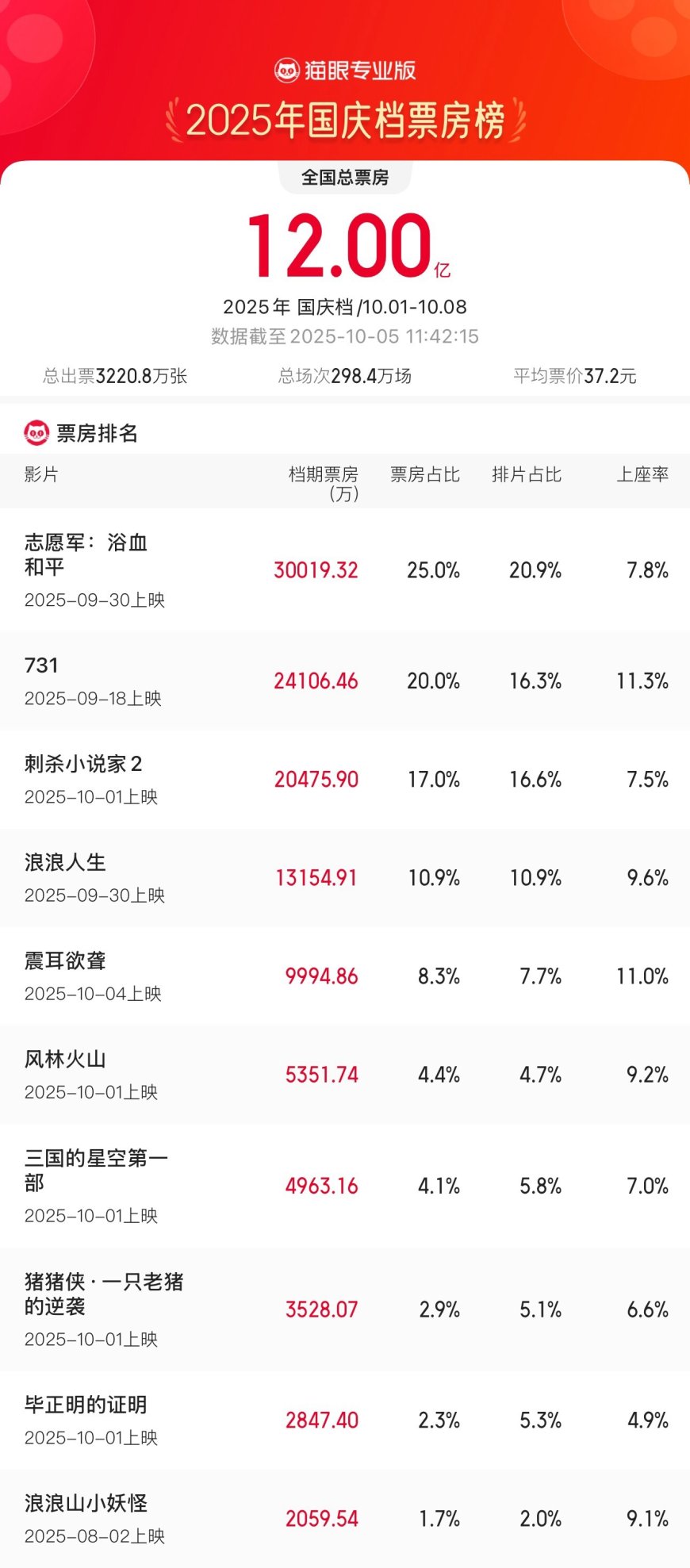 2025 国庆档档期票房破 12 亿,《志愿军:浴血和平》《731》《刺杀小说家 2》分列前三
