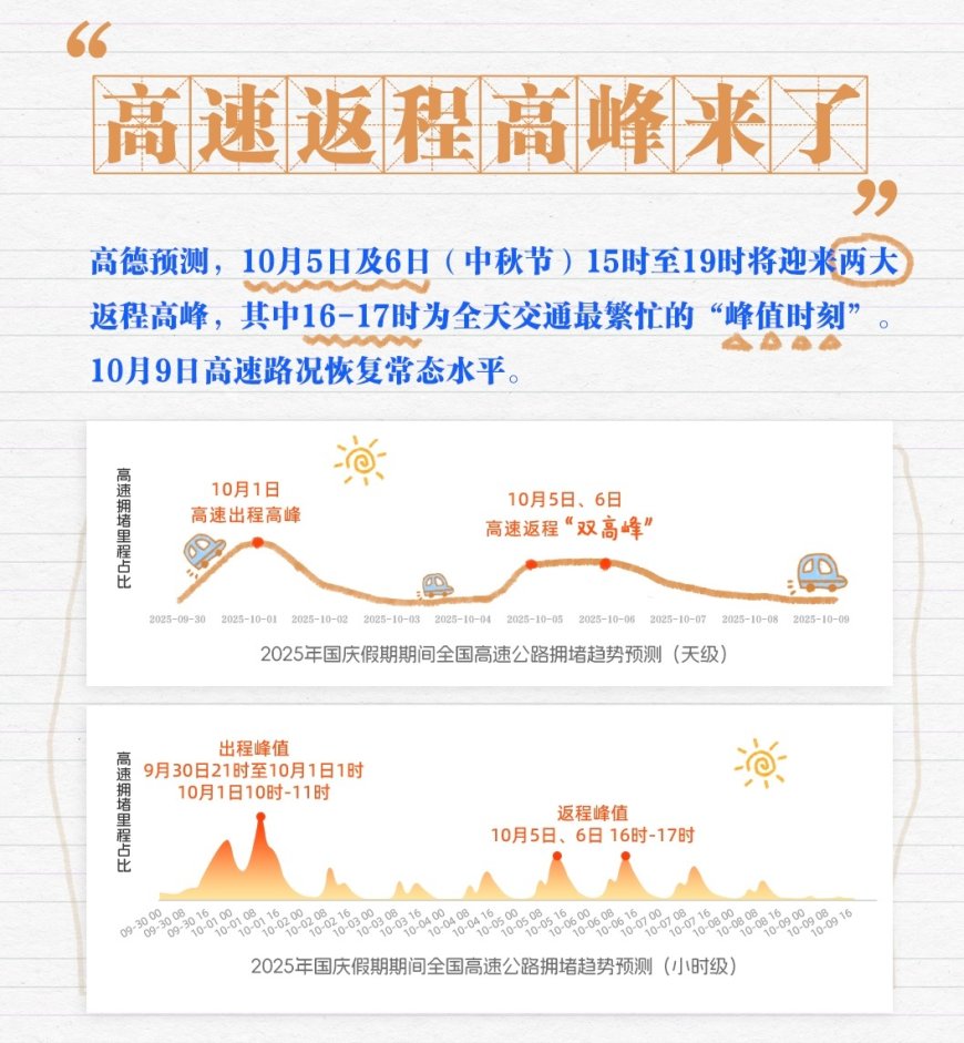 高德预测:10 月 5 日及 6 日 15 时至 19 时将迎来两大返程高峰