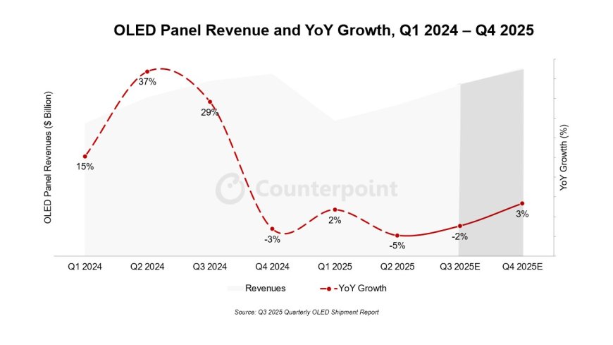 CounterPoint 预估 2025 全球 OLED 面板出货额:三星显示占 41%、LG Display 21%、京东方 14%、天马 6%