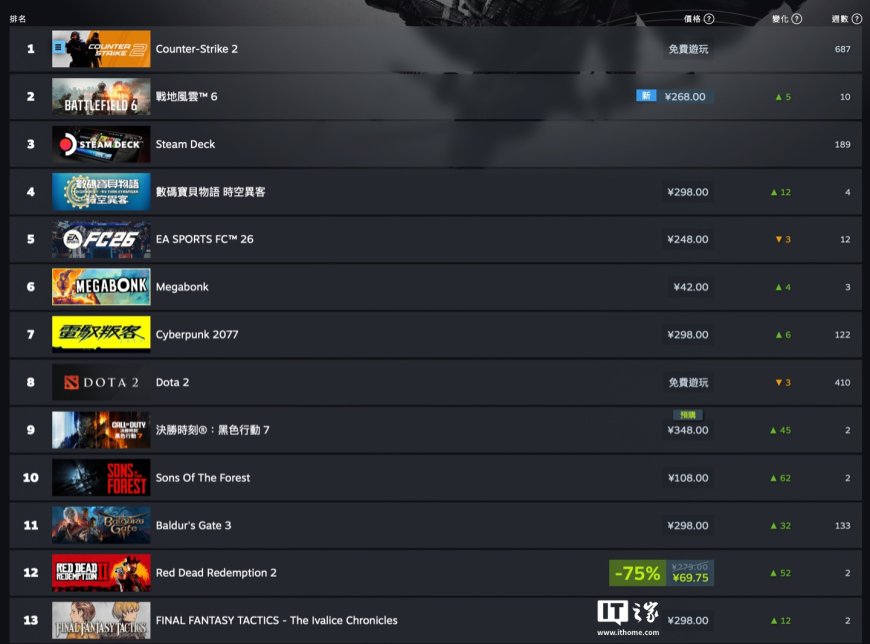 Steam 新一周游戏销量榜：《战地风云 6》打败《EA SPORTS FC 26》登顶、《赛博朋克 2077》回归