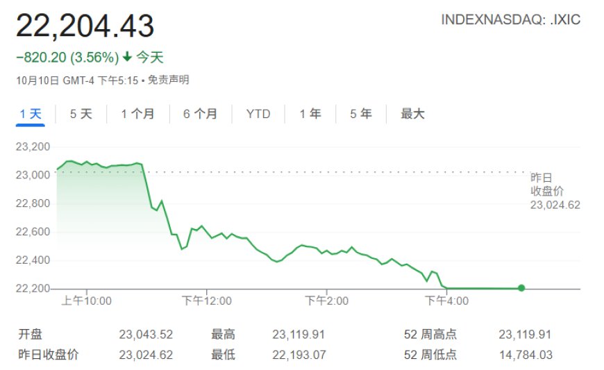 特朗普对华关税恐吓,把美股吓出心脏病了