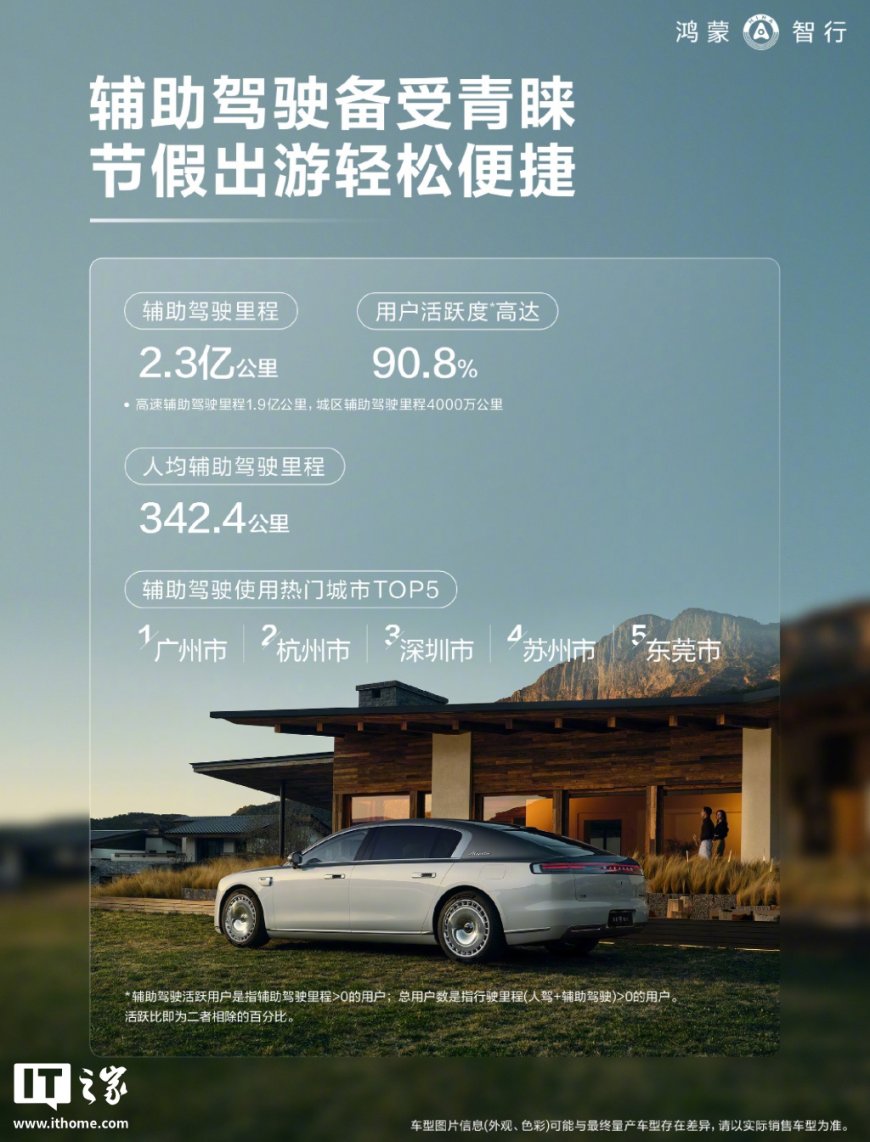 鸿蒙智行公布“国庆出行辅助驾驶使用报告”:汽车辅助驾驶总里程达 2.3 亿公里、用户活跃度 90.8%