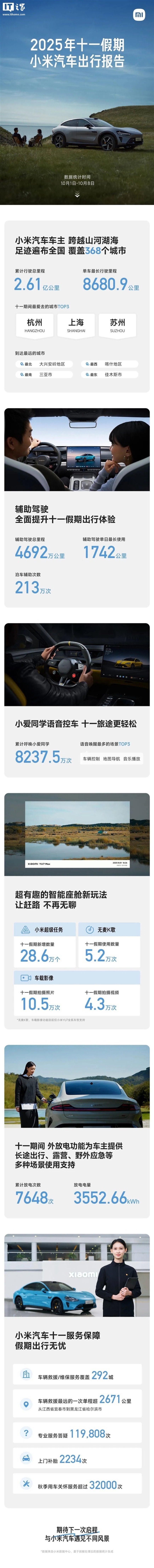 小米汽车公布 2025 年十一假期出行报告:累计行驶 2.61 亿公里、辅助驾驶总里程 4692 万公里