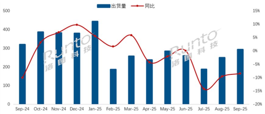 中国电视市场 9 月出货量 292 万台较去年同期降 8.5%,预计国补限额将令 Q4 数据迎更大跌幅