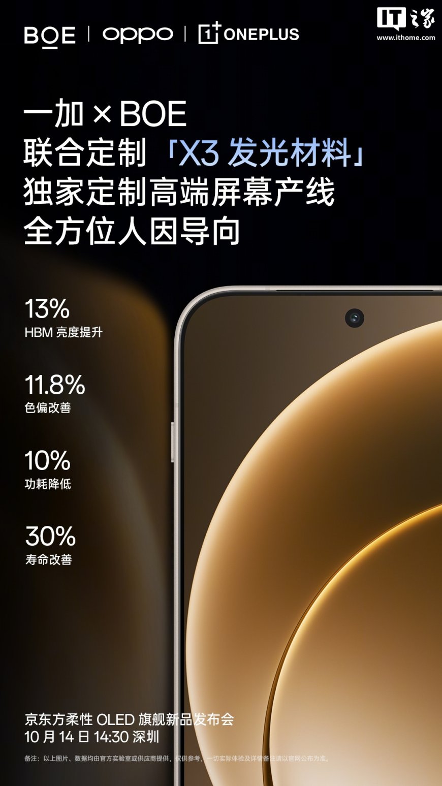 一加 15 屏幕方案亮相:1.15mm 超窄四等边、联合 BOE 定制 X3 发光材料,支持真硬件 1nit 暗夜显示