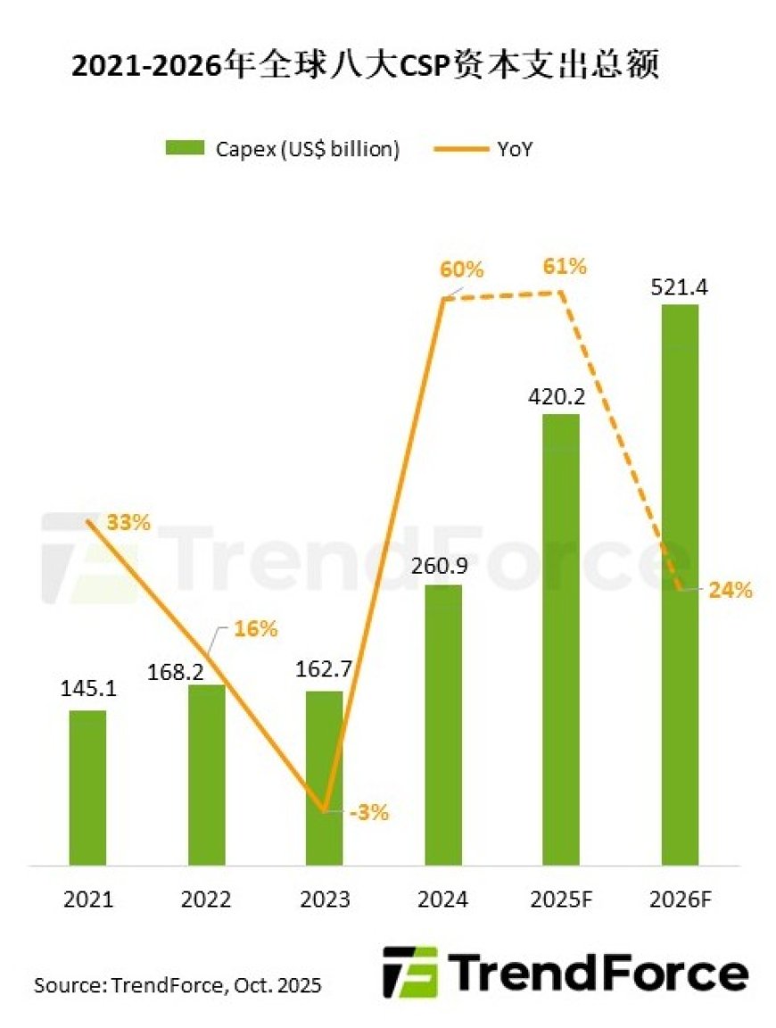 一年抵两年:全球八大 CSP 云服务提供商 2025 年资本支出预计超 4200 亿美元
