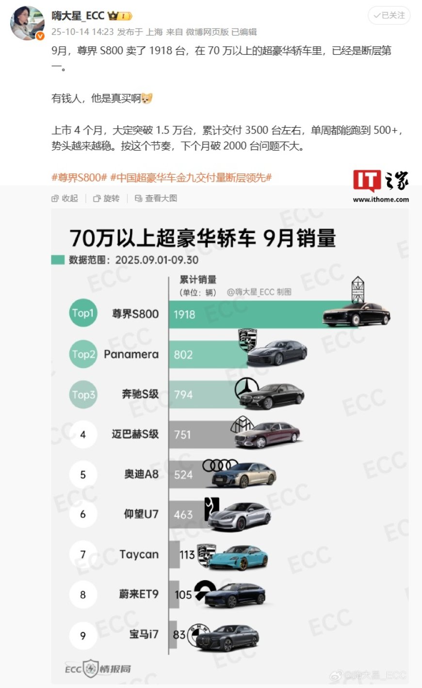 中国超豪华轿车市场格局改写,尊界 S800 上月销量 1918 辆断层领先其他品牌