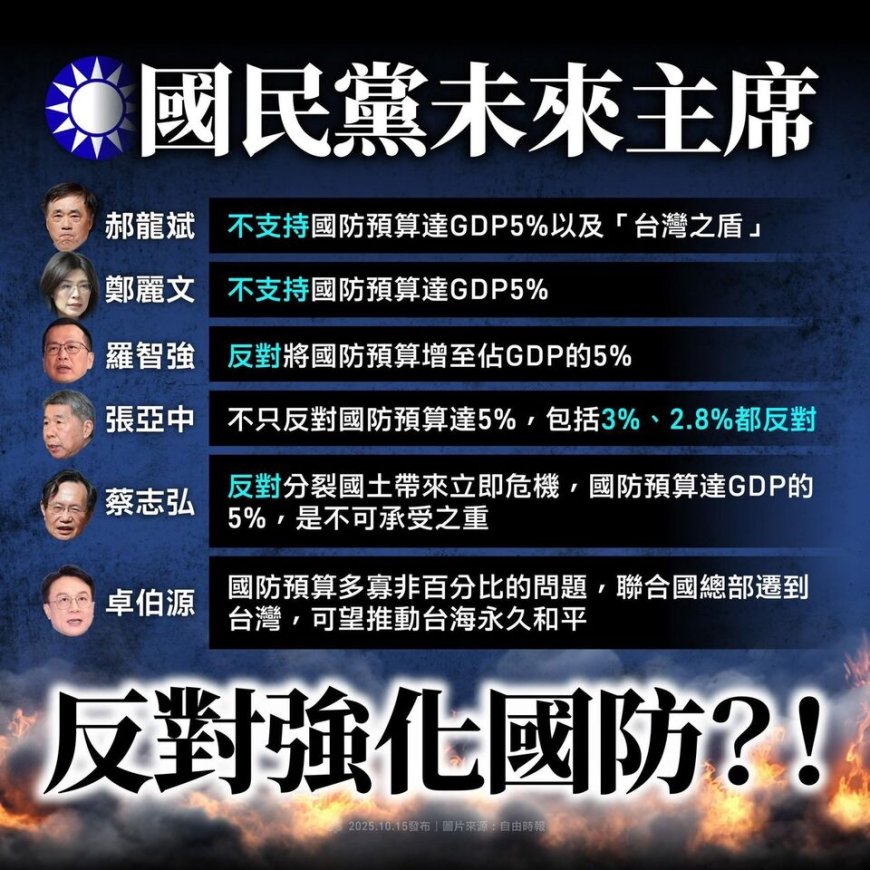 國民黨主席6候選人反對增加國防預算　綠：勿對國際釋放錯誤訊息