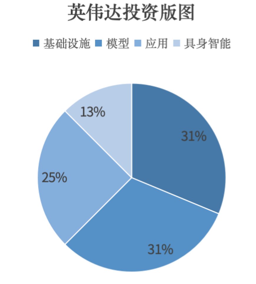 黄仁勋 2025 都在投啥?出手 50 次,32 家公司覆盖产业链闭环