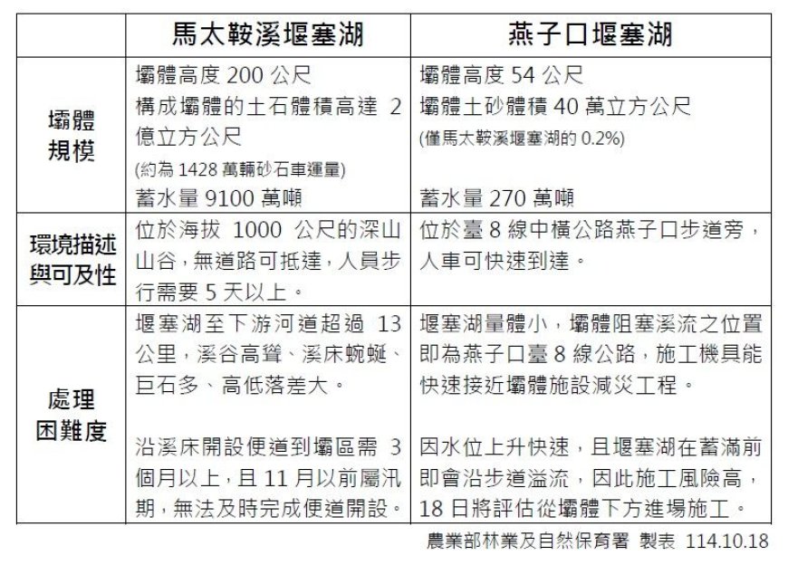 燕子口堰塞湖立即降挖！馬太鞍溪為何不行？　一張圖曝差異