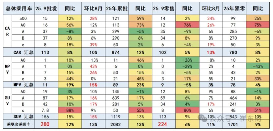 乘联分会崔东树:9 月新能源车促销力度维持 10.2% 中高位水平,较同期增加 2.6 个百分点