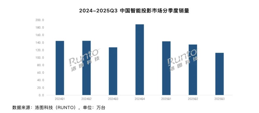 2025 年 Q3 中国大陆智能投影市场销量 112.4 万台同比下降 11.5%,热点聚焦万元“超高端”产品