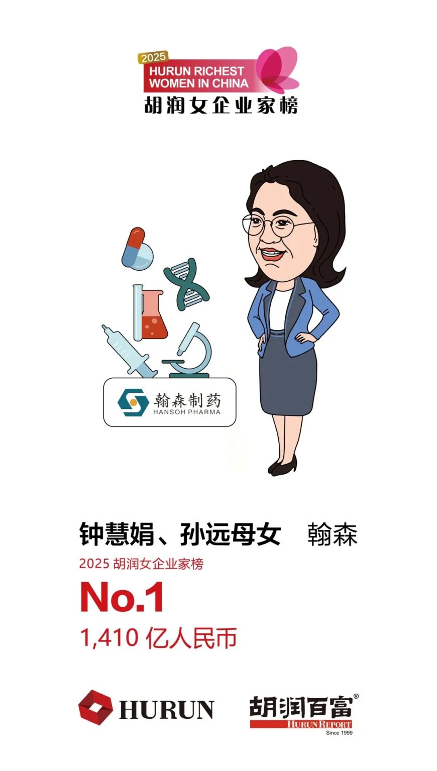 1410 亿身价、钟慧娟成为中国新晋女首富,《2025 胡润女企业家榜》发布
