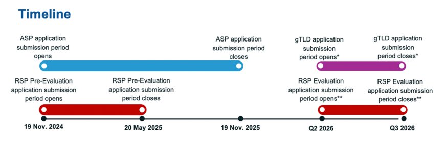 时隔 14 年重启:ICANN 官宣 2026 年 4 月开放新顶级域名申请