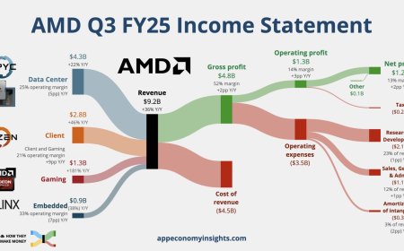AMD 公布 2025Q3 财报：营收 92.5 亿美元、同比增长 36%，AI 成增长核心引擎