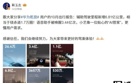 再“绕”赤道 1.7 万圈：华为乾崑辅助驾驶 10 月新增里程 6.81 亿公里